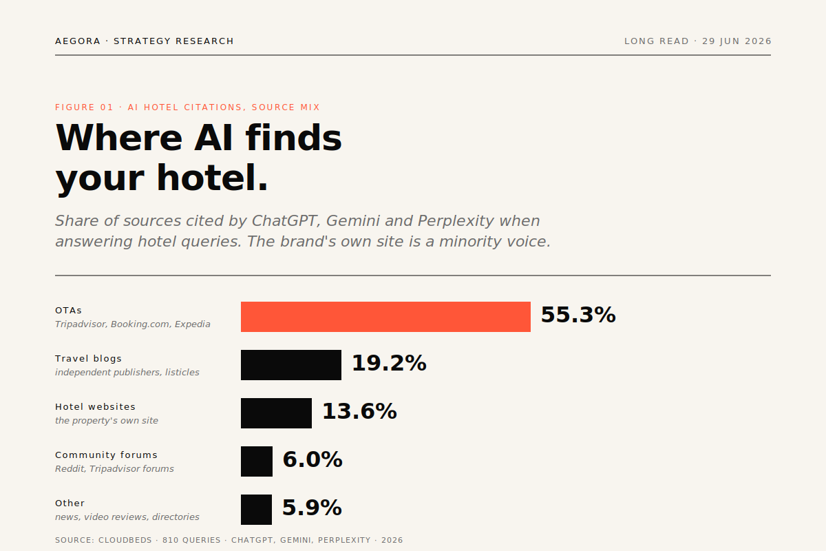 Horizontal bar chart showing AI hotel citation sources: OTAs 55.3%, travel blogs 19.2%, hotel websites 13.6%, community forums 6.0%, other 5.9%. Source: Cloudbeds, 810 queries across ChatGPT, Gemini and Perplexity, 2026.