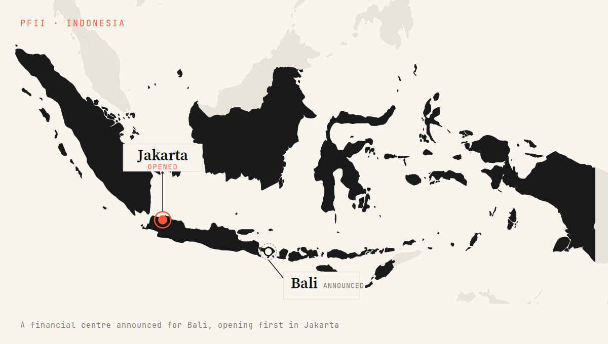Map of Indonesia marking two locations: Bali, shown with a hollow greyed pin labelled announced, and Jakarta, shown with a solid coral marker labelled opened, illustrating that the financial centre announced for Bali opens first in Jakarta.